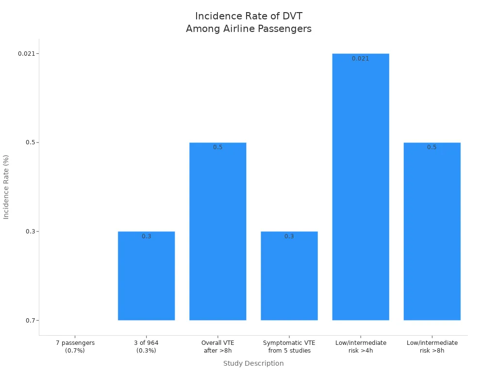 Bar chart comparing DVT incidence rates among airline passengers from various studies