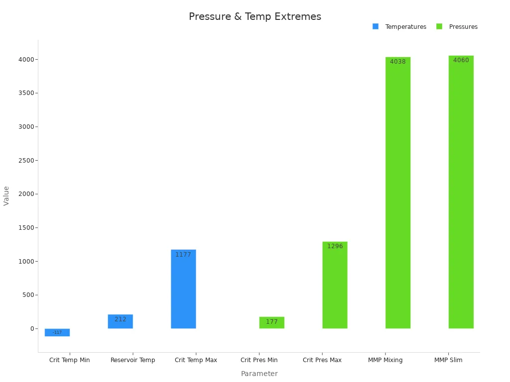 Bar chart depicting oil and gas temperature and pressure extremes