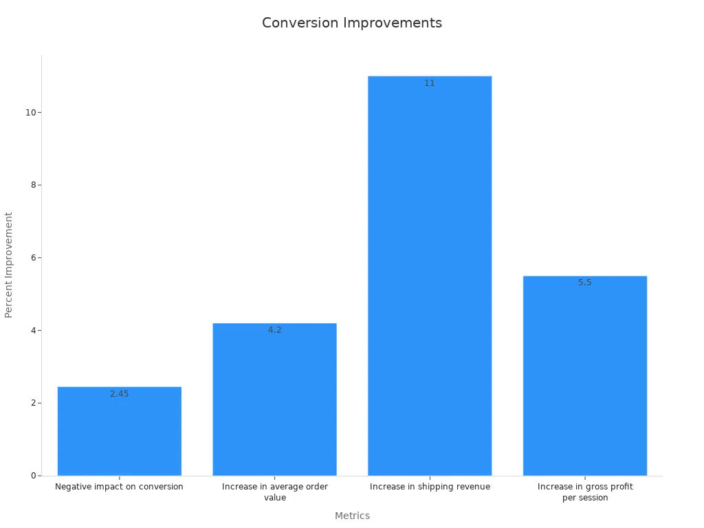 A bar chart showing conversion improvement metrics during Black Friday.