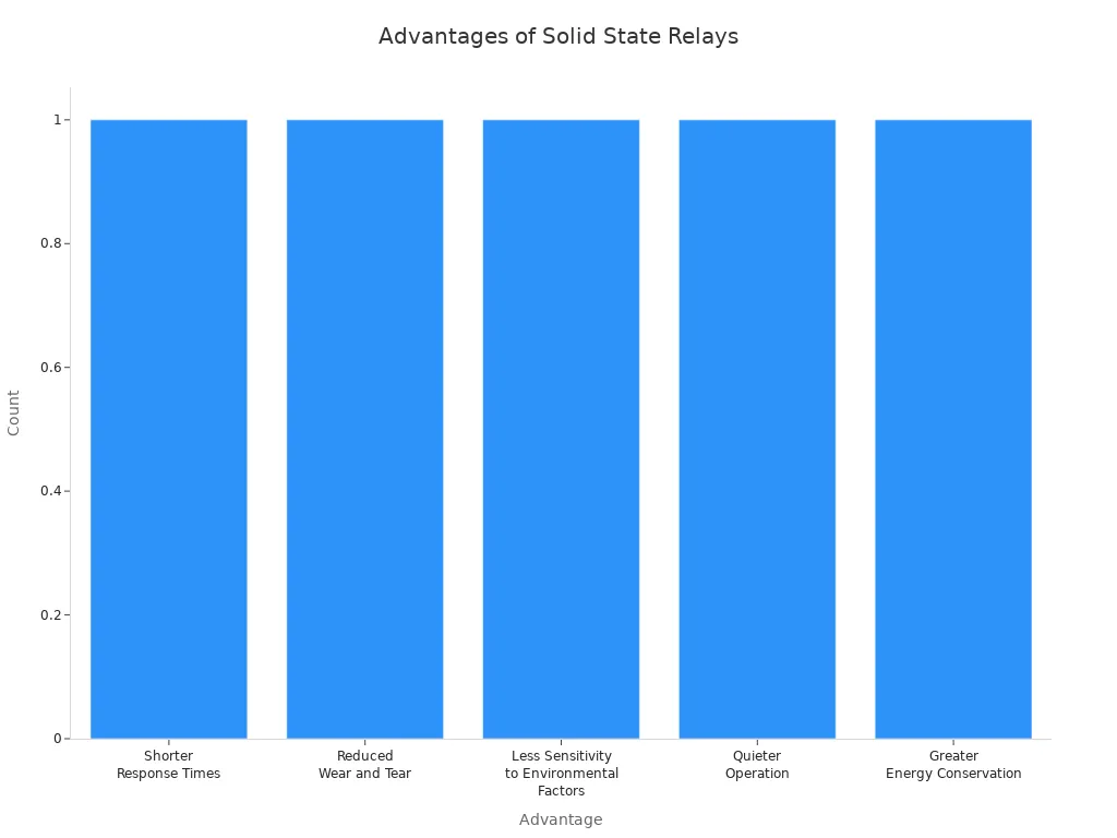 Bar chart comparing advantages of solid state relays