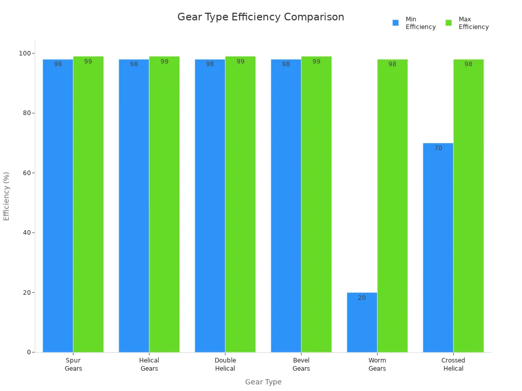 Bar chart comparing efficiency ranges of spur, helical, double helical, bevel, worm, and crossed helical gears