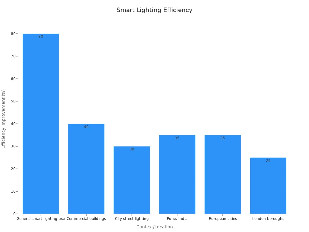 Bar chart showing energy efficiency improvements from smart lighting solutions across different contexts