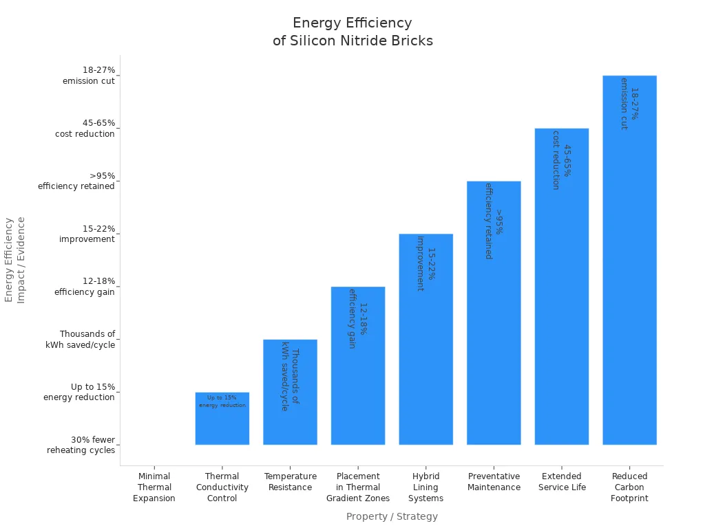 Bar chart showing energy efficiency impacts of silicon nitride brick properties in industrial processes