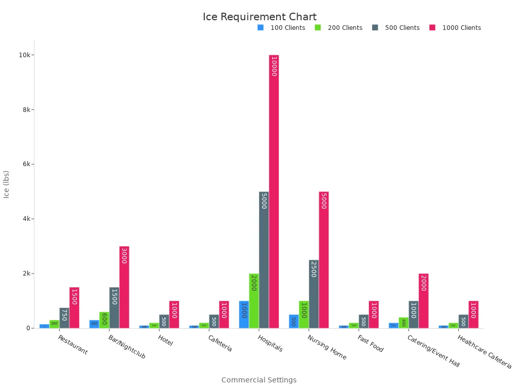 Grouped bar chart showing daily ice requirements across various commercial settings for different client volumes.