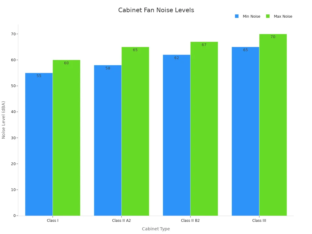 Bar chart showing minimum and maximum noise levels for cabinet fan classes