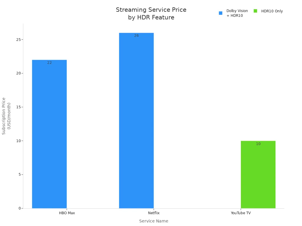 Bar chart comparing prices of streaming services with Dolby Vision and HDR10