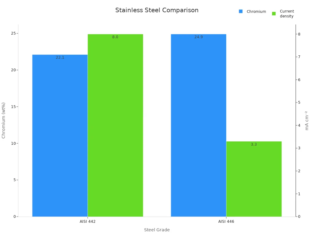 Grouped bar chart comparing corrosion performance and element content of ferritic stainless steels