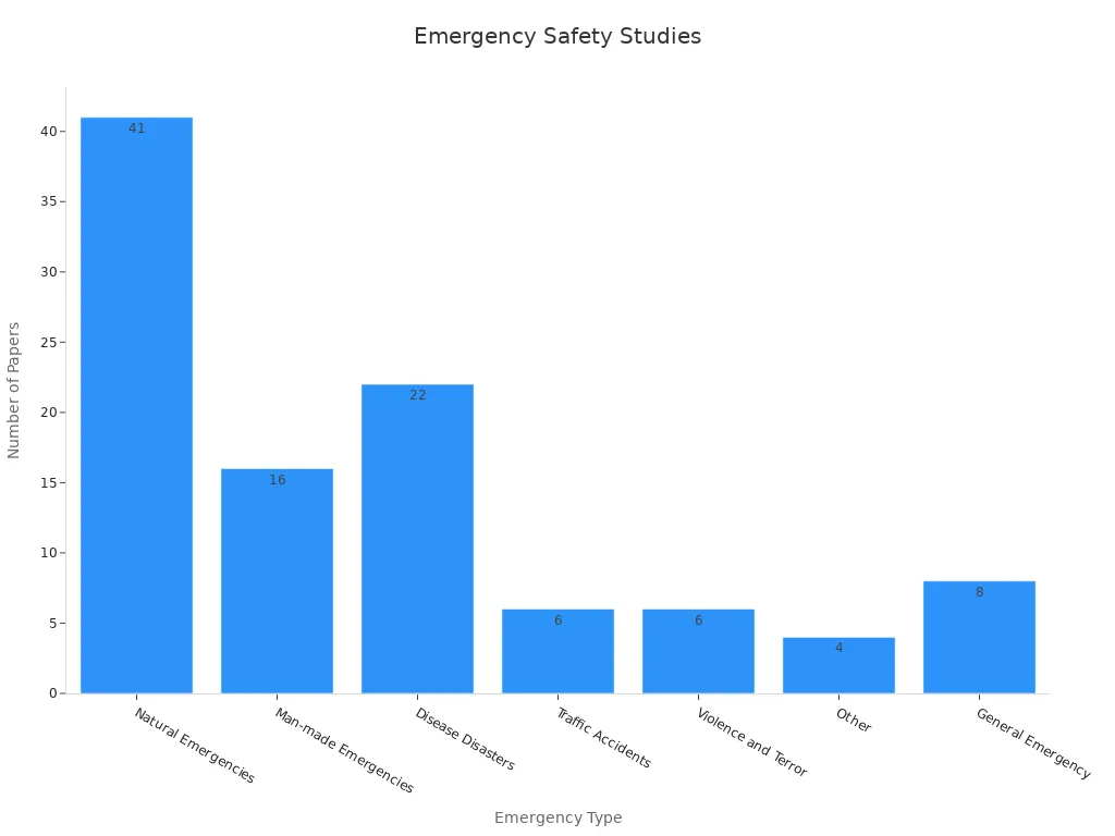 Bar chart showing emergency response records on telephone effectiveness