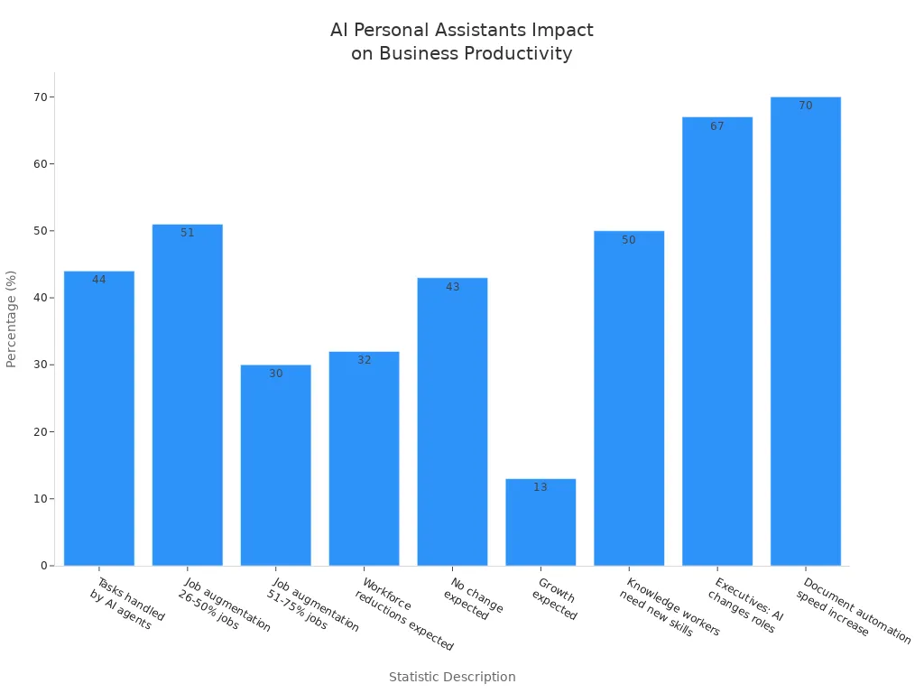 Bar chart showing various statistics on AI personal assistants'
                style=