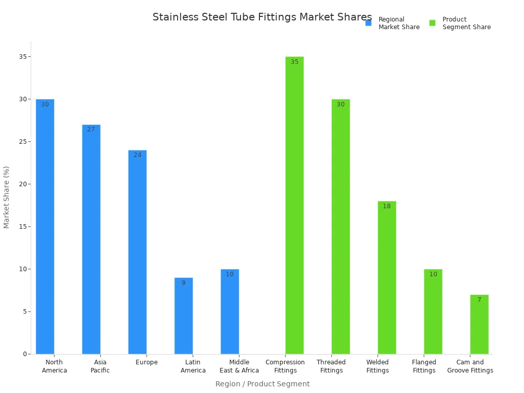 Bar charts showing regional and product segment market shares for stainless steel tube fittings