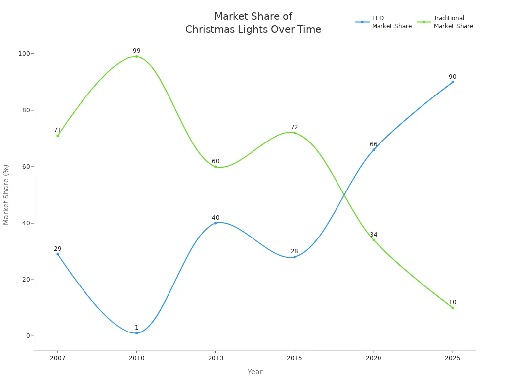 Line chart showing LED and traditional Christmas lights market share from 2007 to 2025