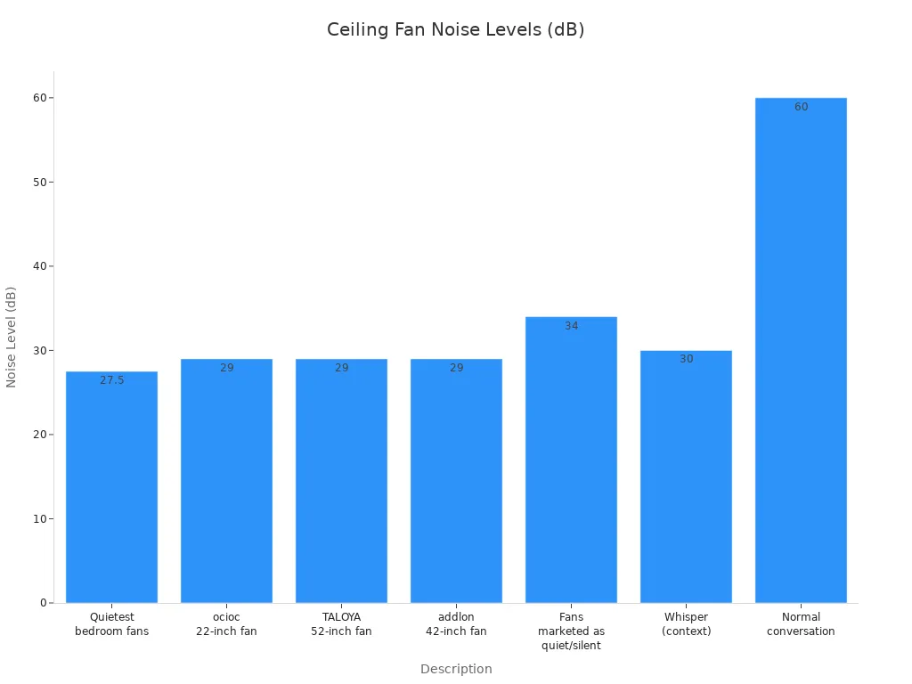 Bar chart comparing decibel levels of various ceiling fans and everyday sounds