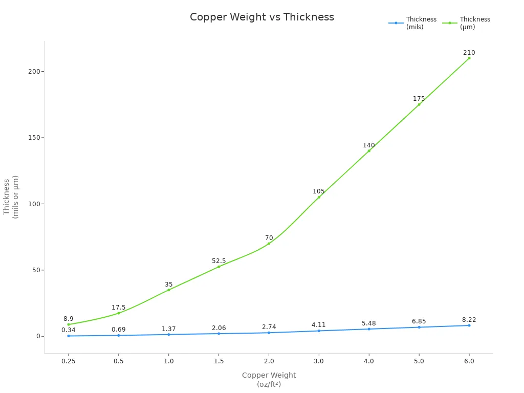 Line chart showing how PCB copper thickness increases with copper weight in mils and micrometers