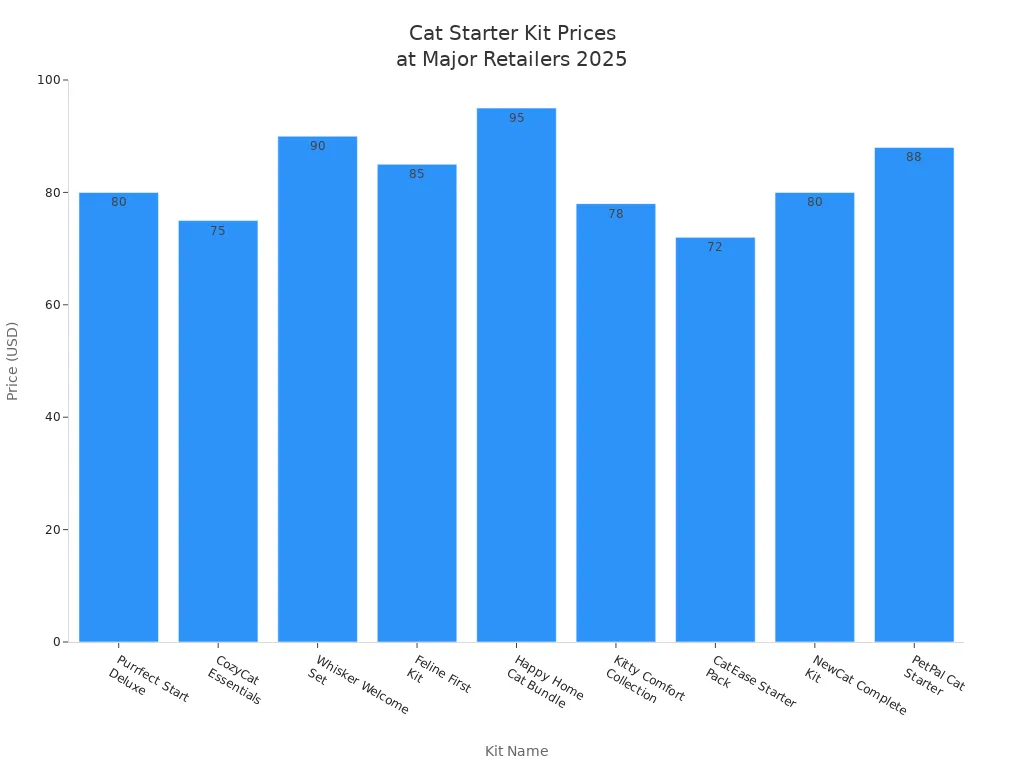 Bar chart comparing prices of popular cat starter kits across major retailers in 2025