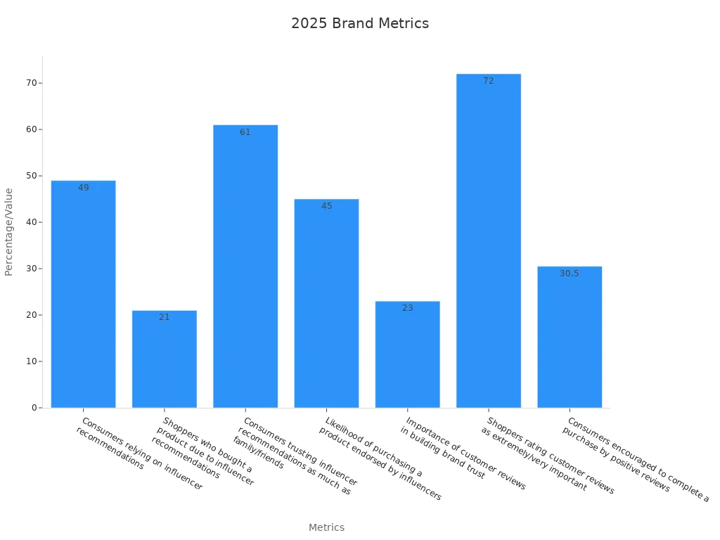 Bar chart showing consumer metric percentages supporting the 2025 brand recommendation