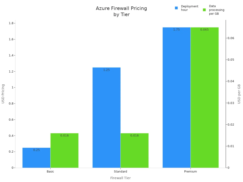 Bar chart comparing Azure Firewall Basic, Standard, and Premium pricing for deployment hour and data processing