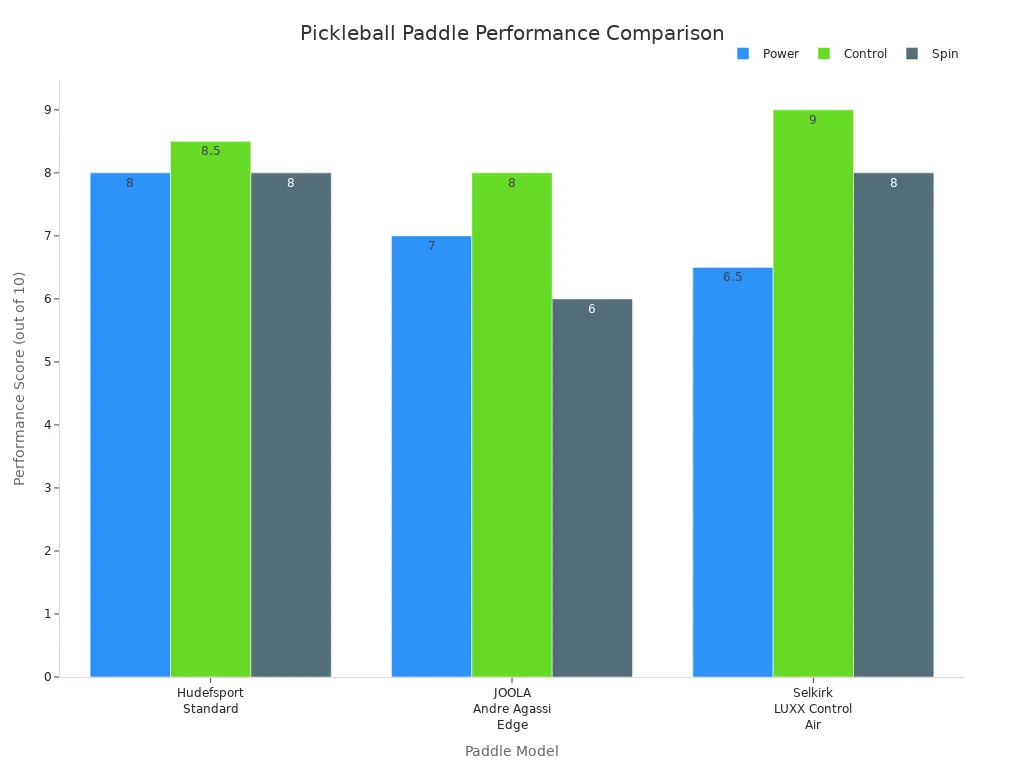 Bar chart comparing power, control, and spin scores for Hudefsport, JOOLA, and Selkirk pickleball paddles