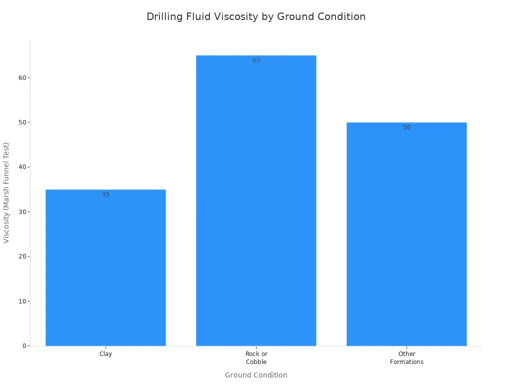 A bar chart showing recommended drilling fluid viscosity for different ground conditions. Clay has a viscosity of 35, Rock or Cobble has 65, and Other Formations have 50.
