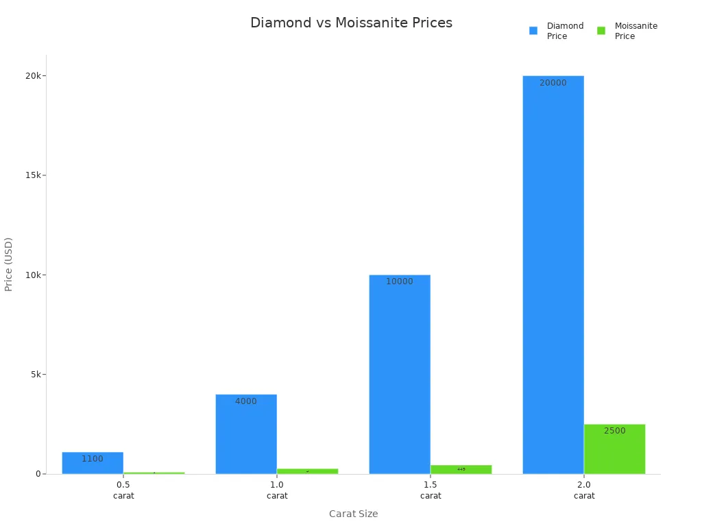 Bar chart comparing diamond and moissanite prices by carat size