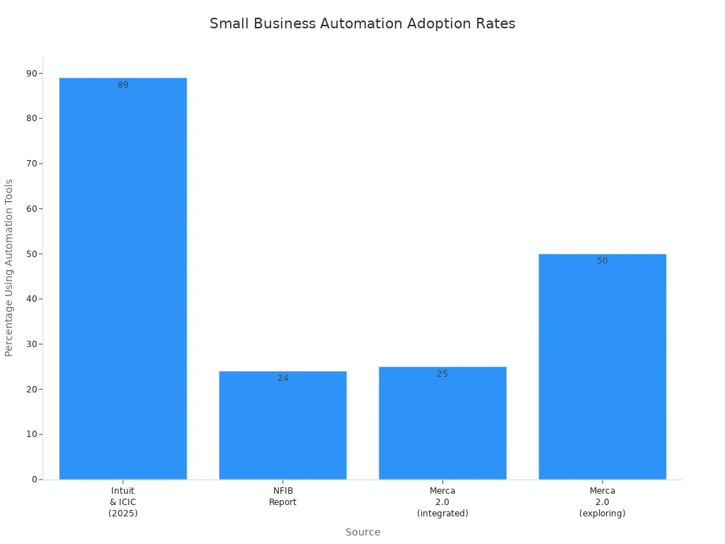 Bar chart comparing automation tool adoption rates among small businesses from different sources