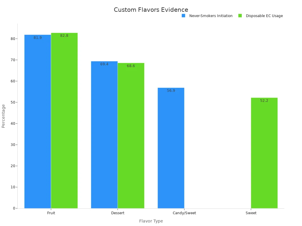 Bar chart comparing flavor use among never-smokers and disposable EC users.