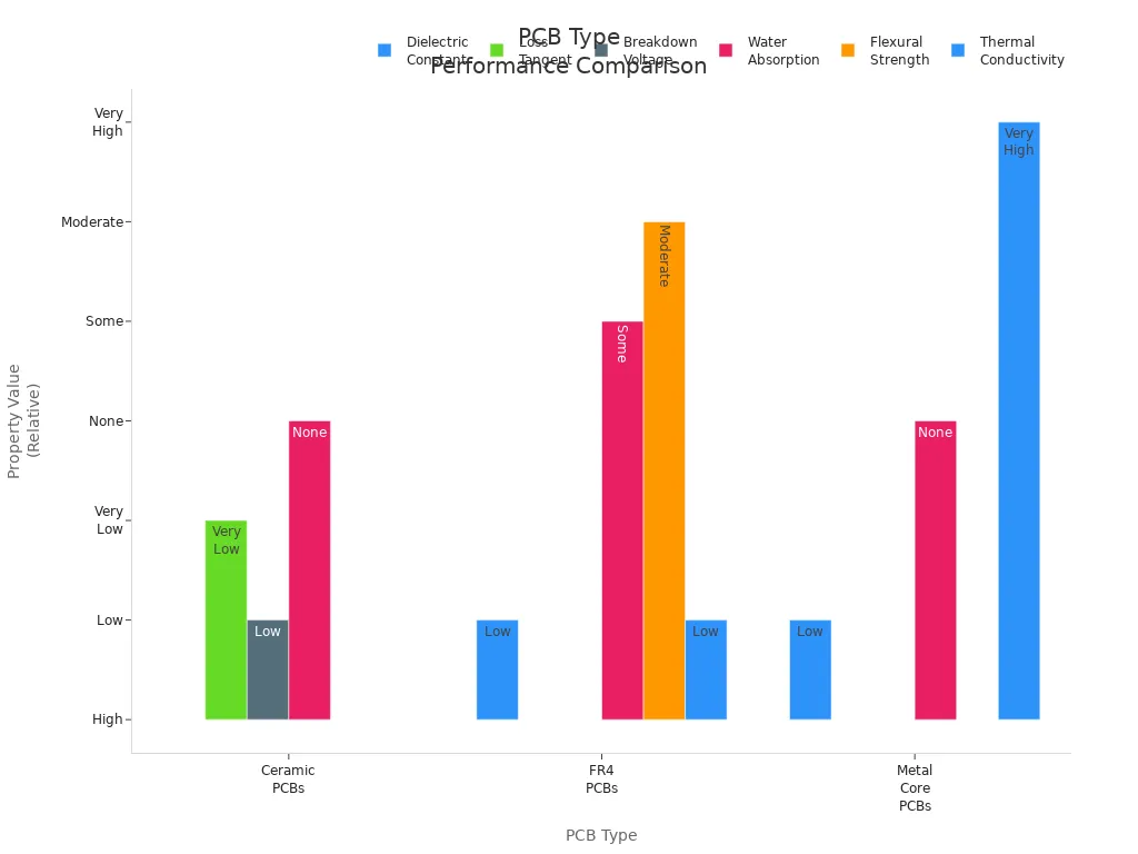Bar chart comparing key performance properties of ceramic, FR4, and metal core PCBs