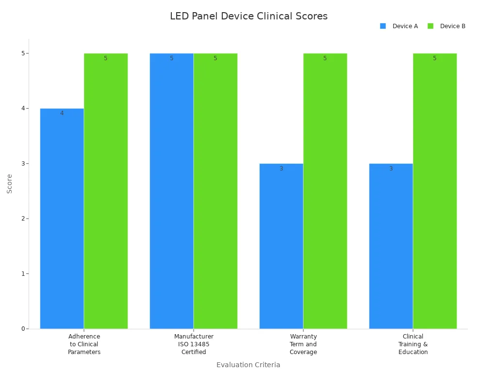Bar chart comparing clinical scores of Device A and Device B across four criteria