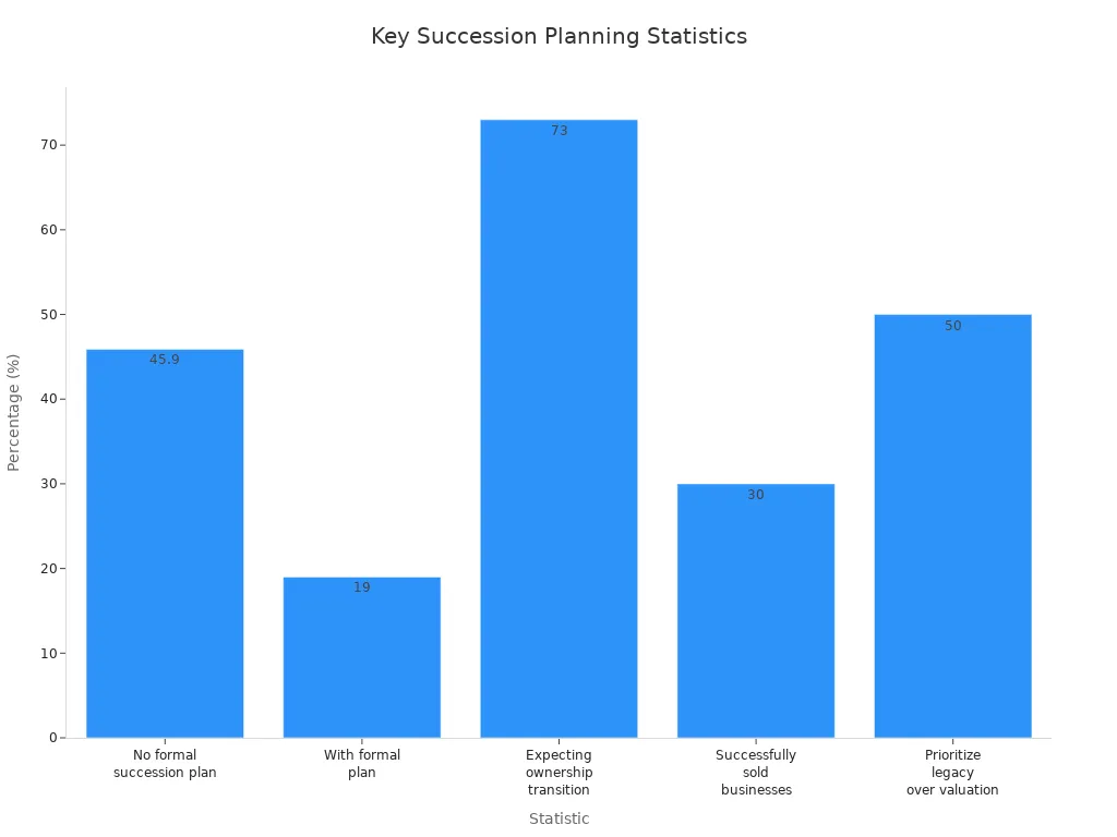 Bar chart comparing key statistics on business succession planning