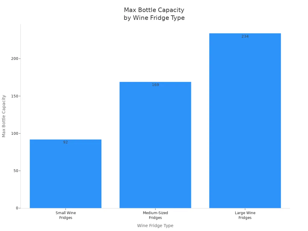 Bar chart comparing max bottle capacity of small, medium, and large wine fridges