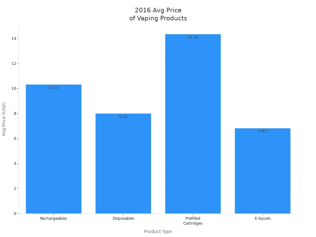 Bar chart comparing 2016 average prices of vaping product types