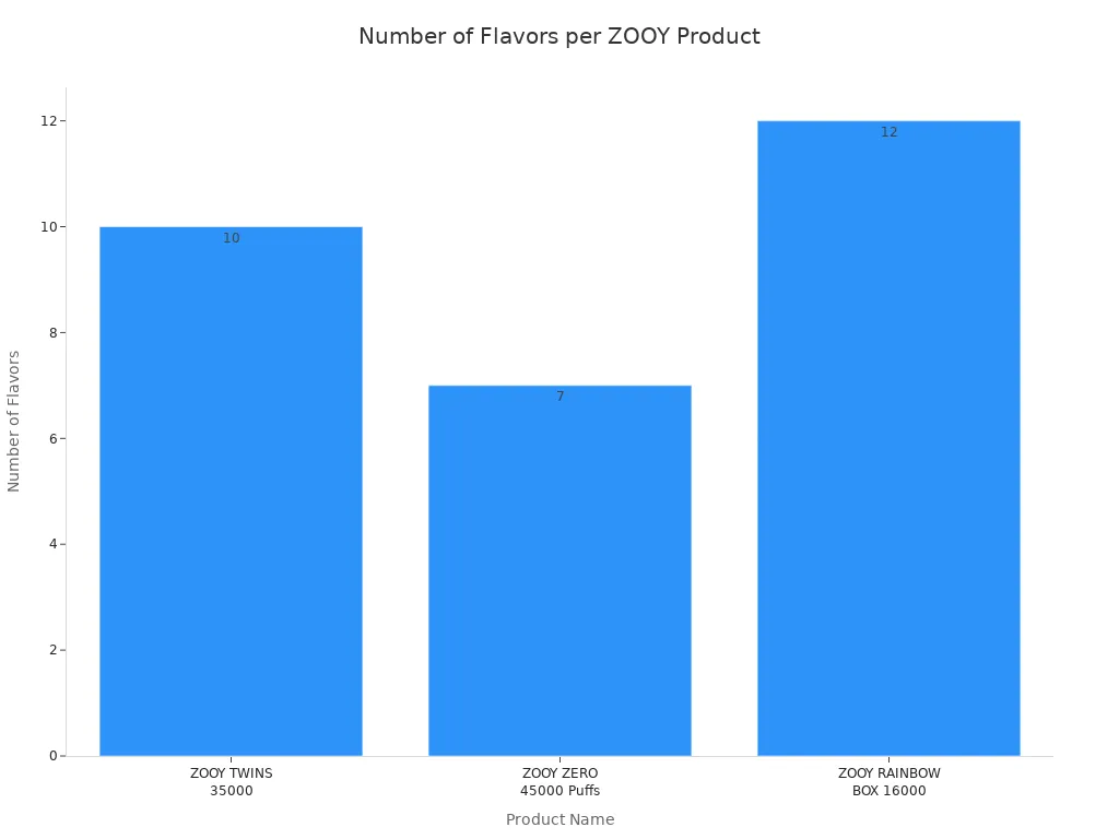 Bar chart showing number of flavors for each ZOOY vape product