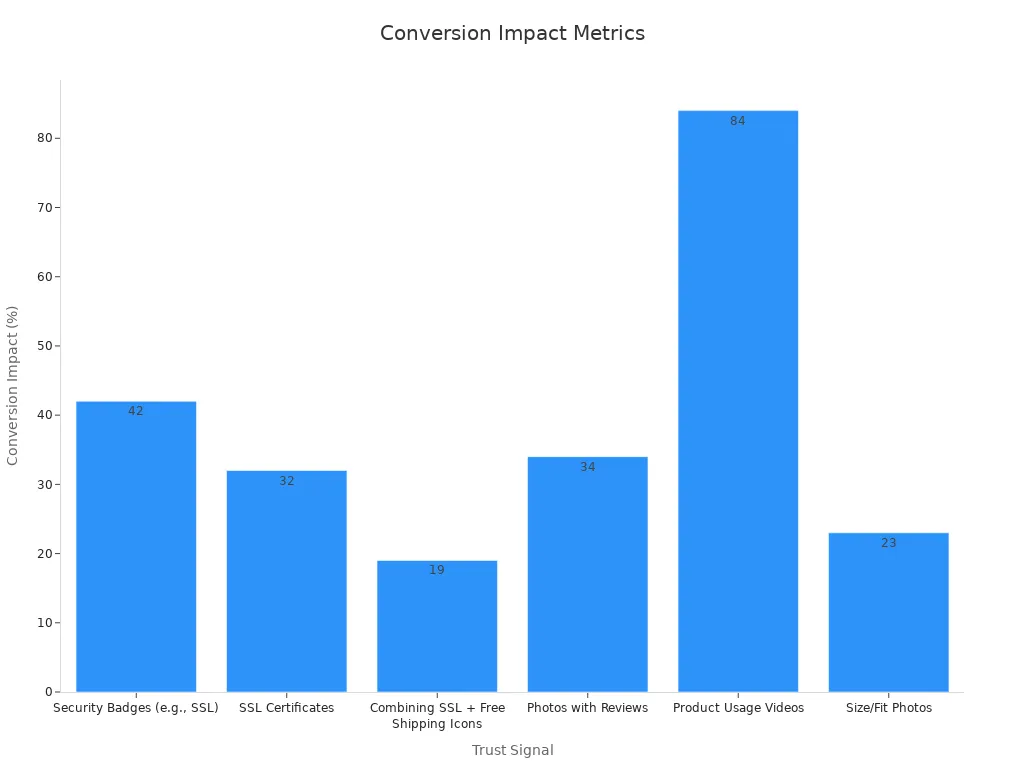 Bar chart showing conversion impact percentages for various trust signals in mobile ecommerce