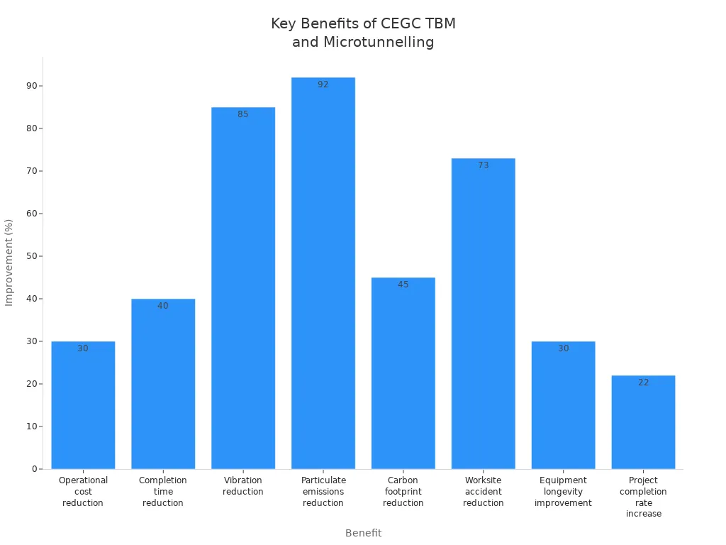 Bar chart comparing percentage improvements for various benefits of CEGC TBM and microtunnelling machines