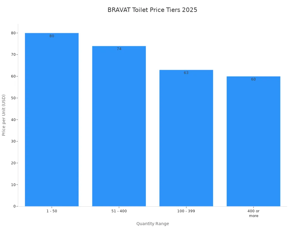 Bar chart showing BRAVAT smart toilet prices by quantity range in 2025