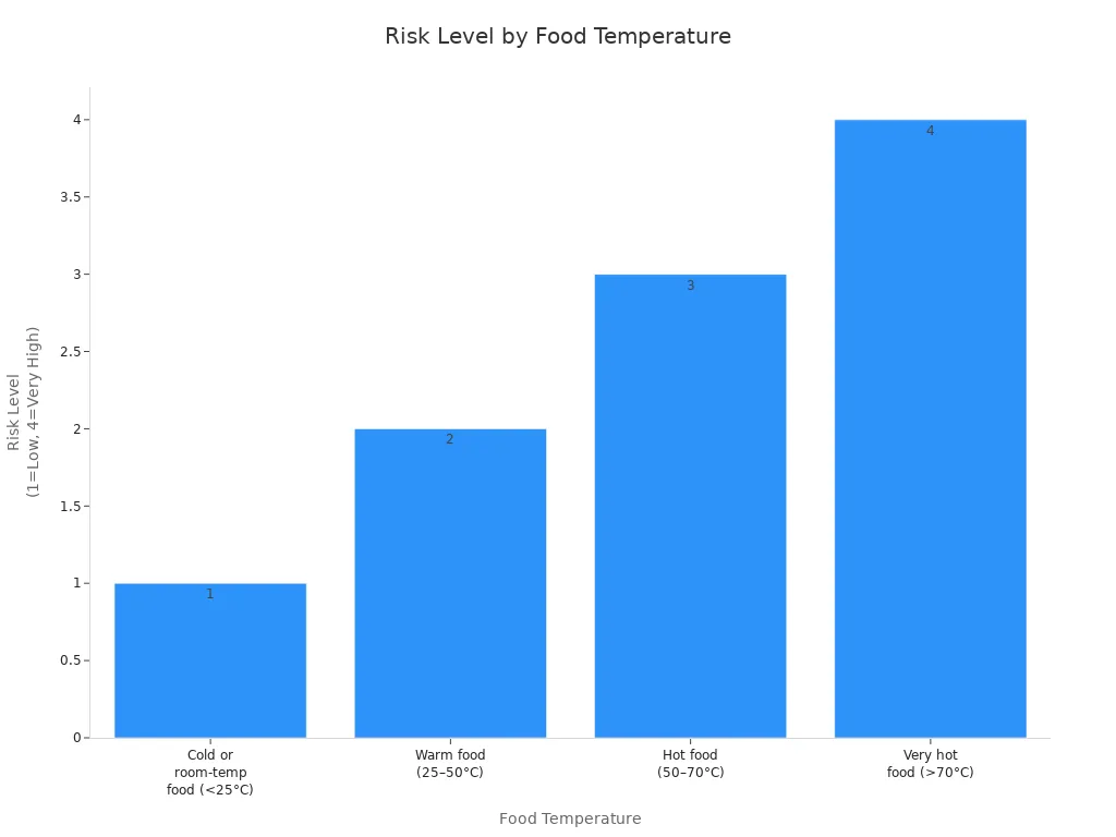 Bar chart showing increasing risk levels for bamboo plate use as food temperature rises