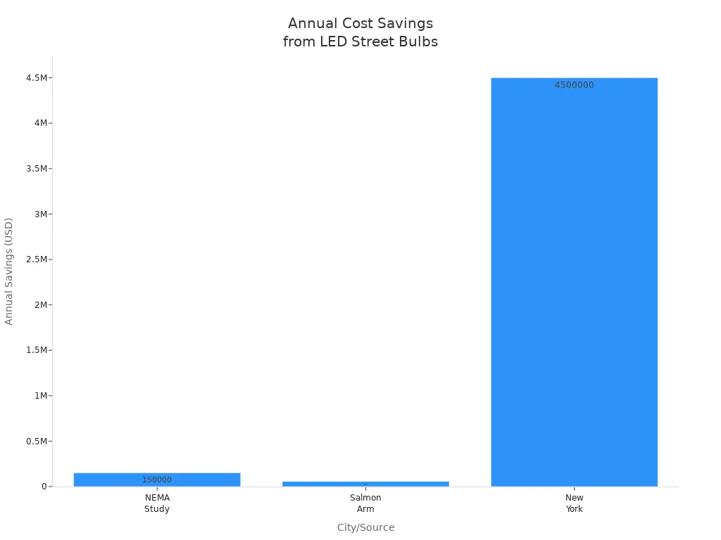 Bar chart showing annual cost savings for cities after switching to LED street bulbs