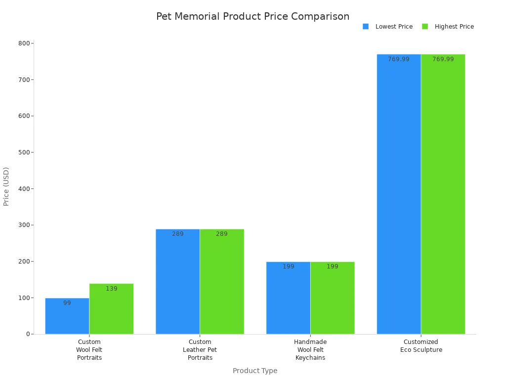 Bar chart comparing prices of custom wool felt portraits and other pet memorial products