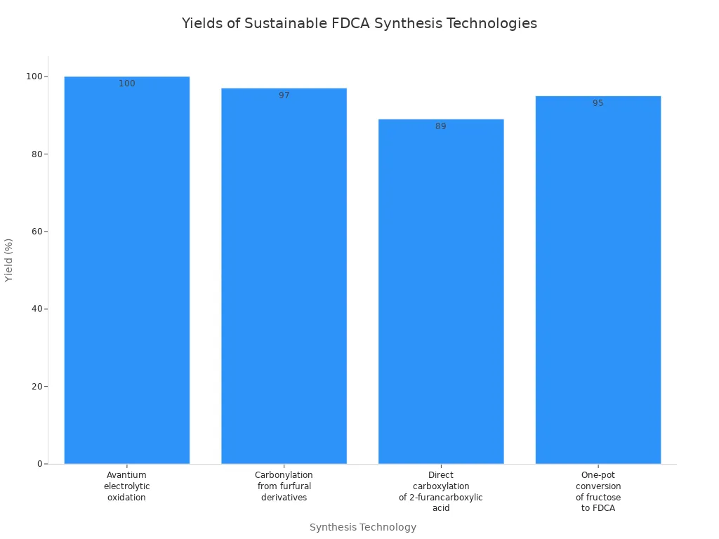 Bar chart comparing yields of four sustainable FDCA synthesis technologies