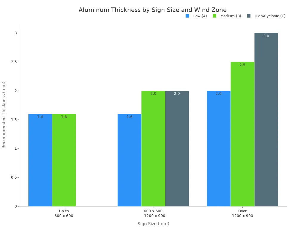Grouped bar chart showing recommended aluminum thickness for different sign sizes and wind zones