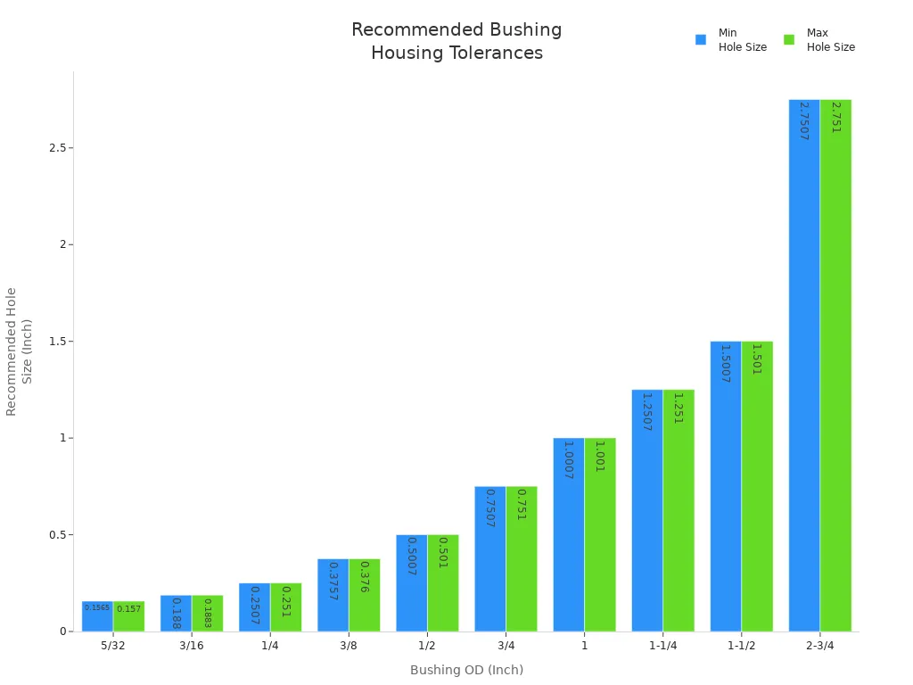 Bar chart showing recommended hole size tolerances for various bushing outer diameters