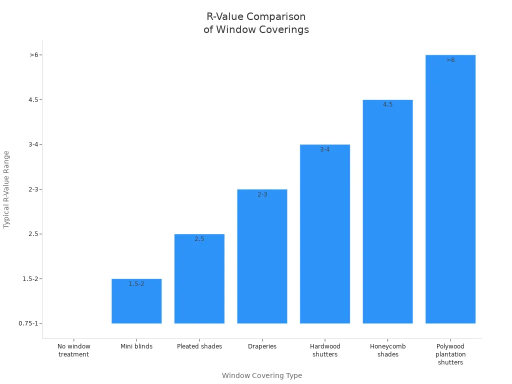 Bar chart comparing R-values of window coverings, showing Polywood plantation shutters with highest energy efficiency.