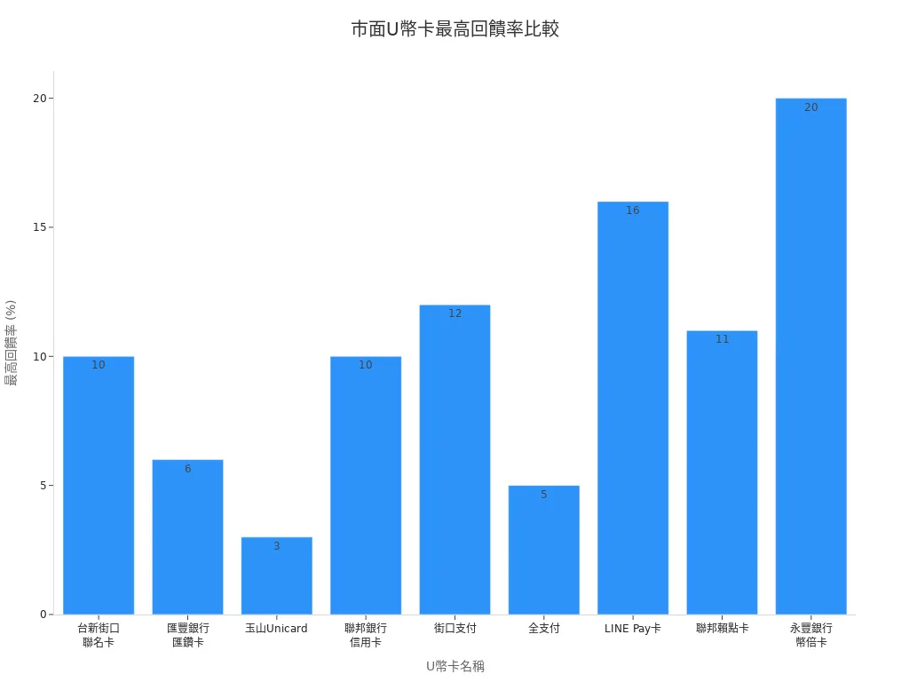 各家U幣卡最高回饋率條狀圖
