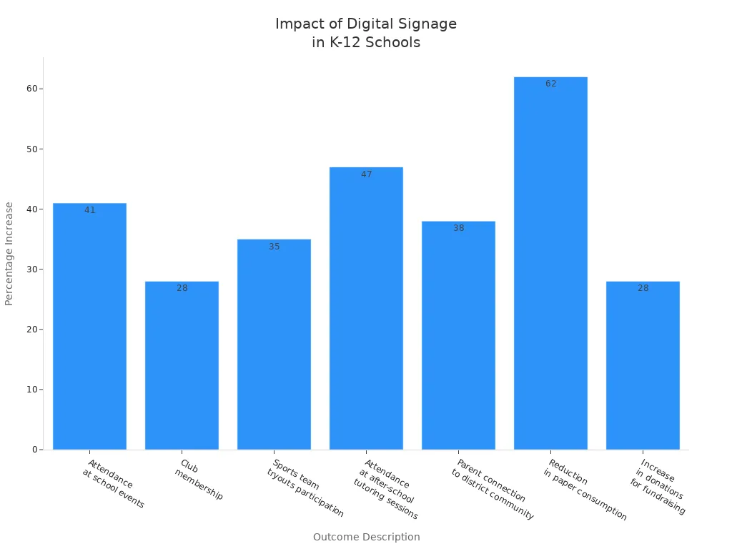 Bar chart showing percentage increases in various outcomes from digital signage strategies in K-12 schools