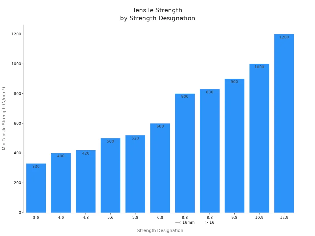 Bar chart showing minimum tensile strength for different bolt and screw strength designations