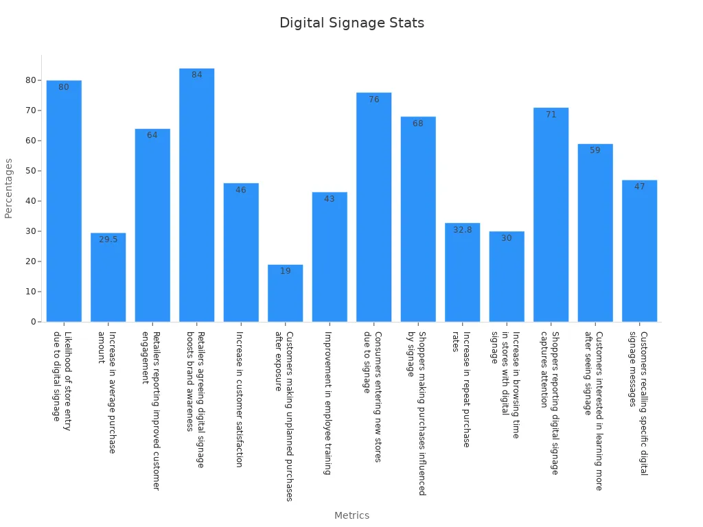 A bar chart showing digital signage success rates in retail environments
