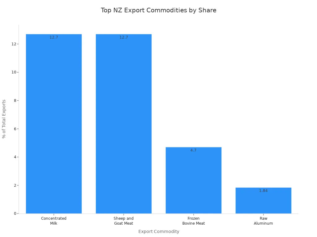 Bar chart showing the percentage share of top New Zealand export commodities