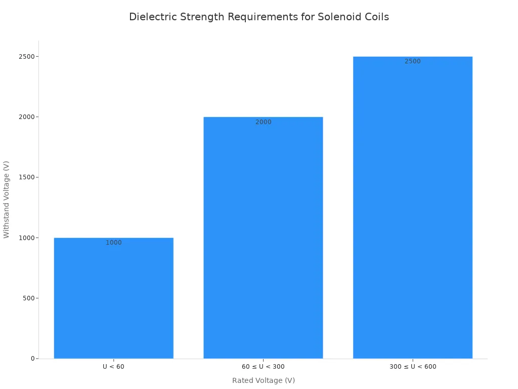 A bar chart showing the minimum withstand voltage requirements for solenoid coils based on their rated voltage. Coils with rated voltage U < 60V require ≥ 1000V, 60V ≤ U < 300V require ≥ 2000V, and 300V ≤ U < 600V require ≥ 2500V.
