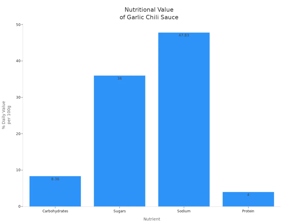 Bar chart showing % daily value of carbohydrates, sugars, sodium, and protein in crunchy garlic chili sauce