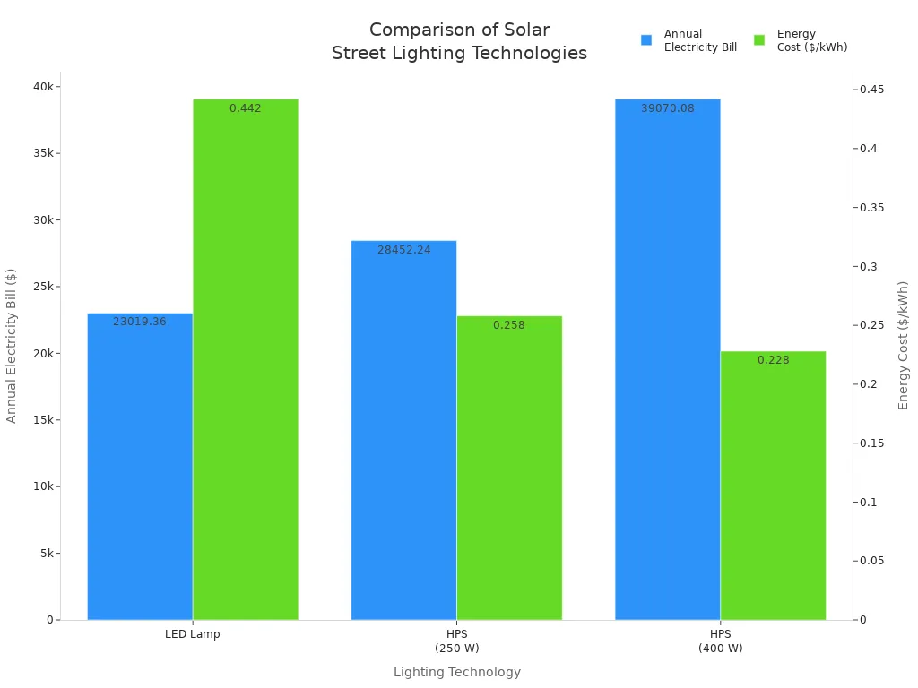 Bar chart comparing annual electricity bill and energy cost for LED and HPS solar street lighting technologies