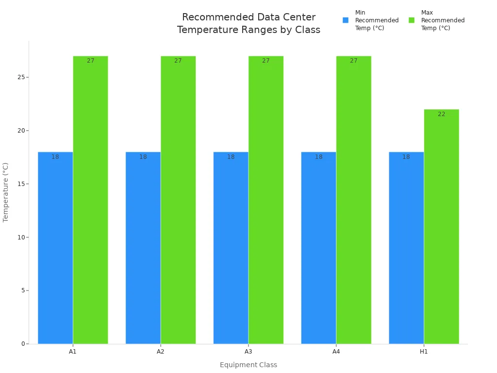 Bar chart comparing recommended temperature ranges in Celsius for data center equipment classes A1, A2, A3, A4, and H1.